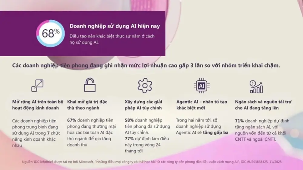 Sự phân cực giữa nhóm doanh nghiệp tiên phong và nhóm loay hoay với công nghệ