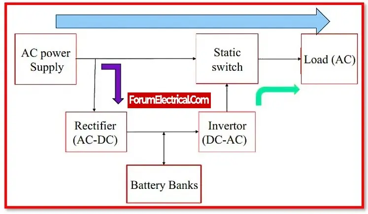 Sơ đồ nguyên lý hoạt động của các khối chức năng trong bộ lưu điện UPS