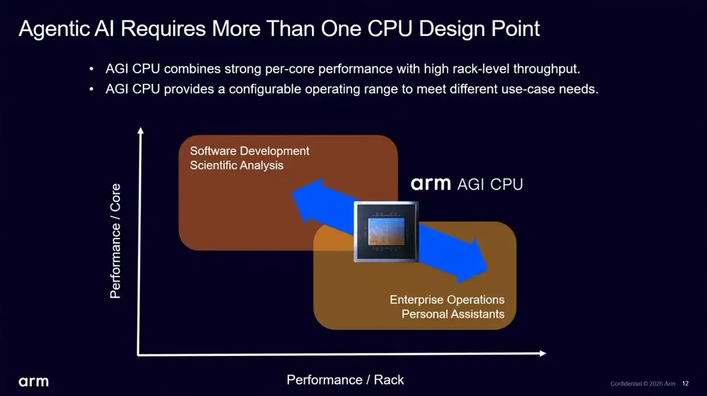 Biểu đồ so sánh độ trễ khởi tạo môi trường Sandbox giữa Arm AGI và AMD EPYC