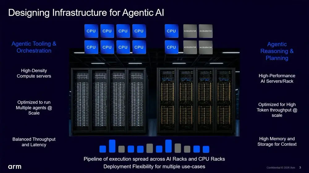 Sơ đồ kiến trúc vi xử lý Arm AGI CPU tối ưu hóa luồng công việc Agentic AI