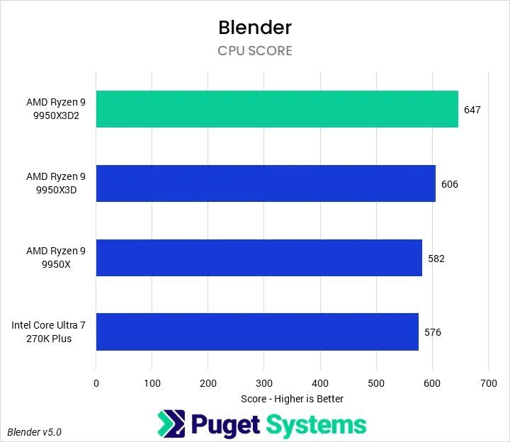 Biểu đồ đo lường thời gian render Blender 5.0 kịch khung