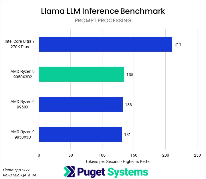 Biểu đồ đo lường token generation thuật toán Llama.cpp AI