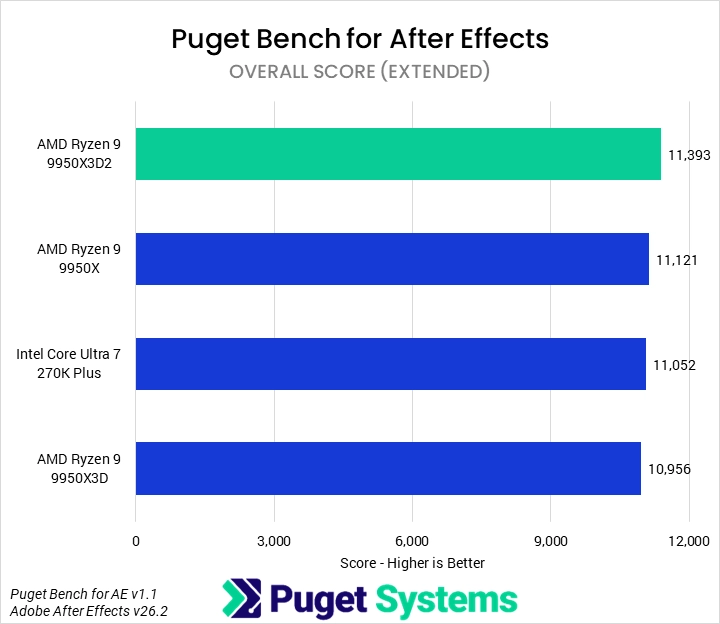 Biểu đồ PugetBench Adobe After Effects hiệu năng đồ họa