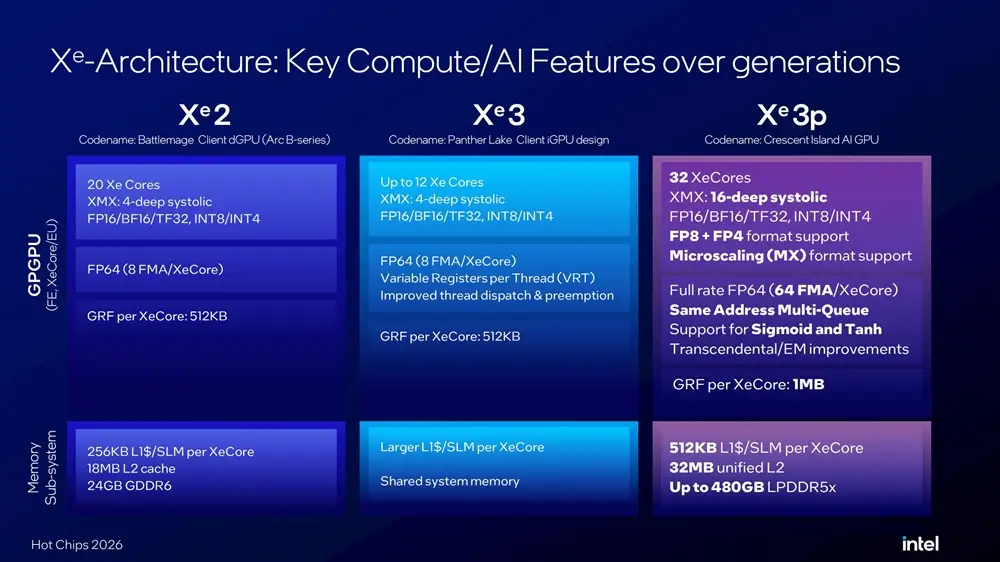 Sơ đồ khối vi kiến trúc Intel Xe3P gồm 4 Compute Slices và bộ đệm L2 Cache 32MB