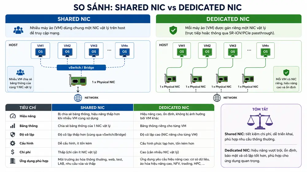 Phân khu cổng kết nối mạng LAN quản lý riêng biệt Dedicated NIC an toàn vượt trội