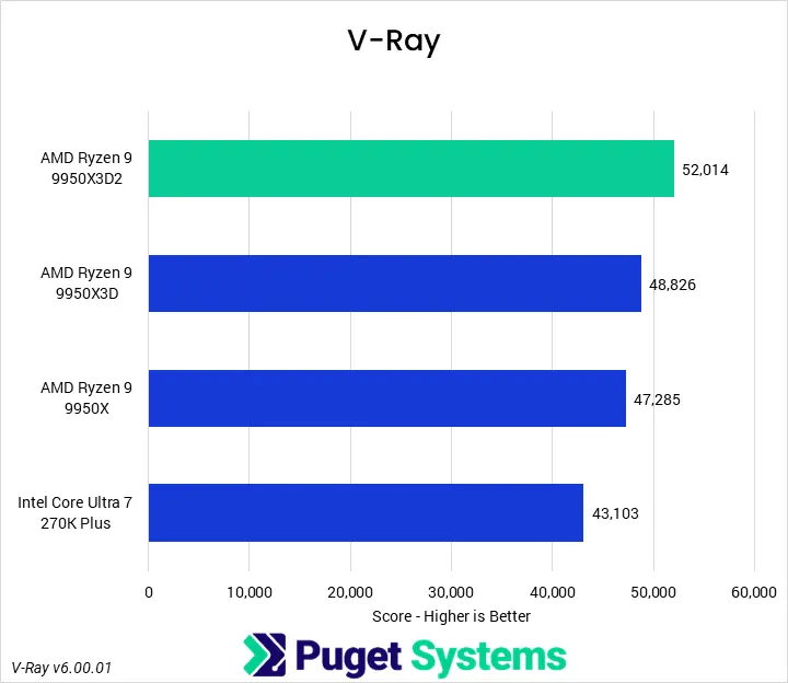 Biểu đồ hiệu năng V-Ray 6 Benchmark hiệu năng CPU