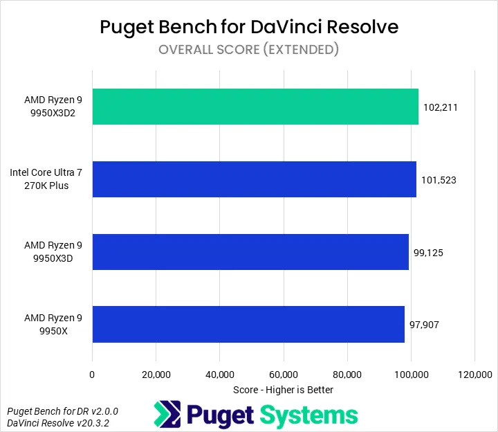 Biểu đồ hiệu năng DaVinci Resolve Studio chuyên sâu