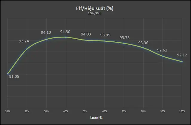 Biểu đồ kiểm thử hiệu suất chuyển đổi năng lượng đạt chuẩn Platinum