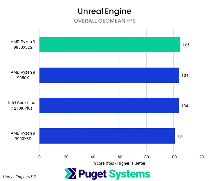 Biểu đồ thời gian biên dịch shader Unreal Engine thế hệ mới