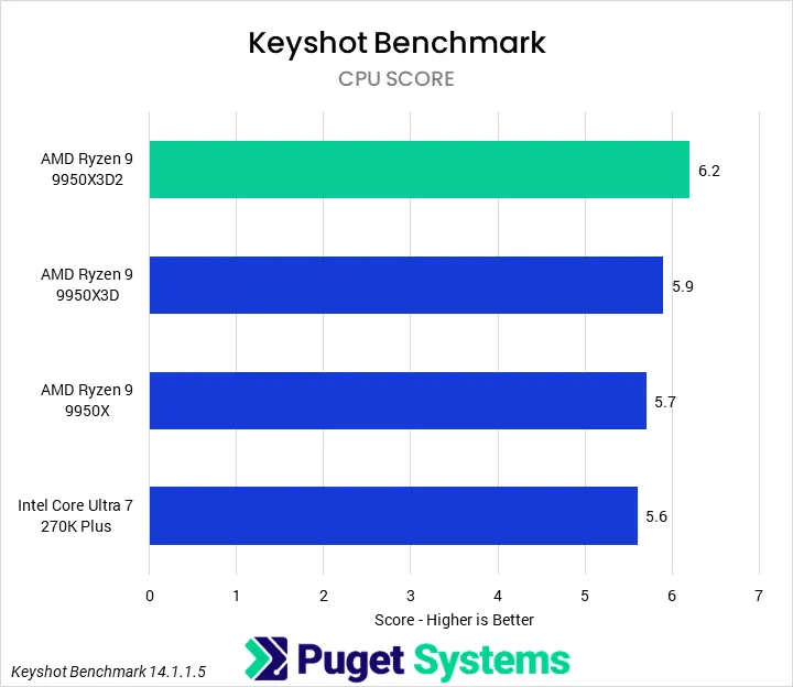 Biểu đồ hiệu năng xử lý hình khối Keyshot 14 chuyên sâu