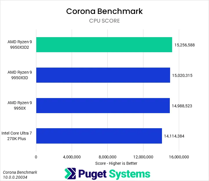 Biểu đồ điểm số Corona 10 Benchmark kết xuất đồ họa