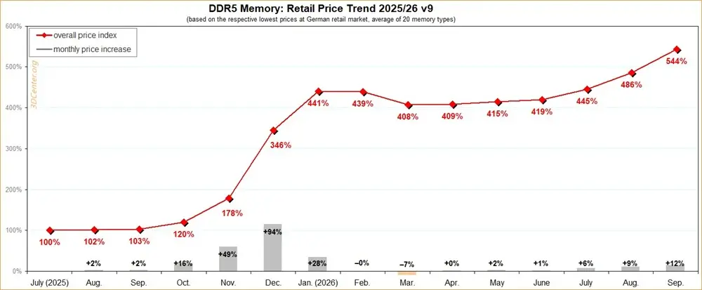 Giá chip nhớ DDR4 và DDR5 tăng không phanh