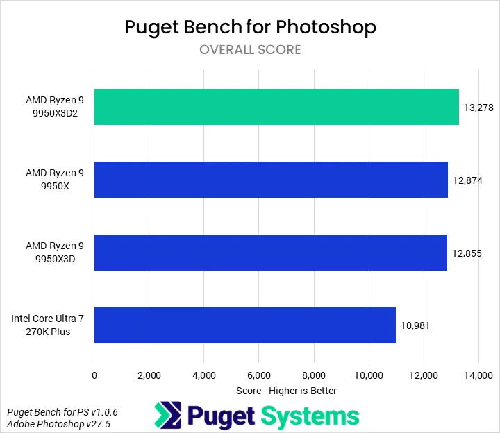 Biểu đồ hiệu năng PugetBench Adobe Photoshop trên Ryzen 9 9950X3D2